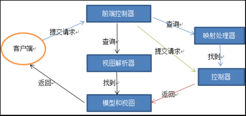 SpringMVC 工作原理