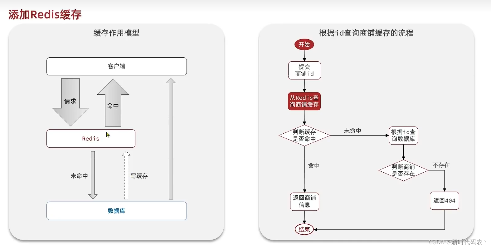 02.Redis实现添加缓存功能