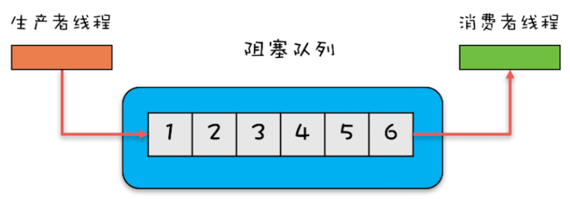 Java并发编程实战~并发容器