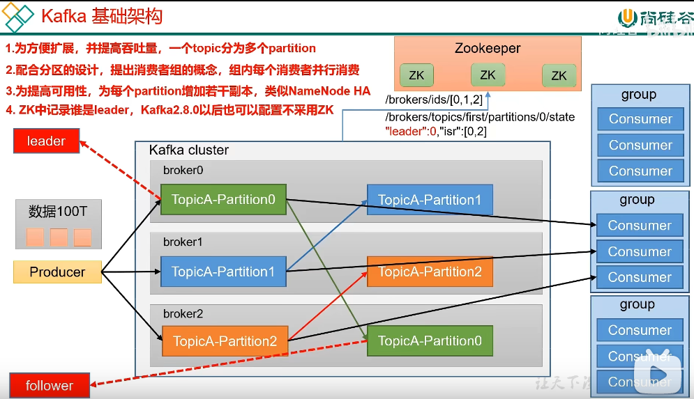 kafka入門b站尚硅谷