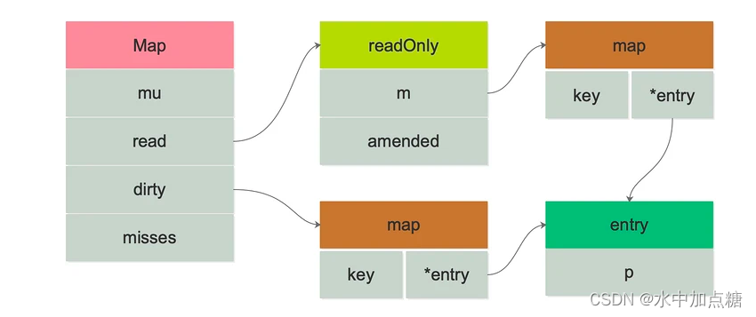 sync.map