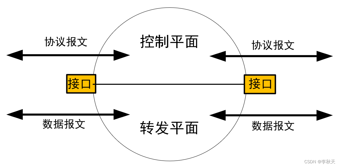 路由的控制与转发原理