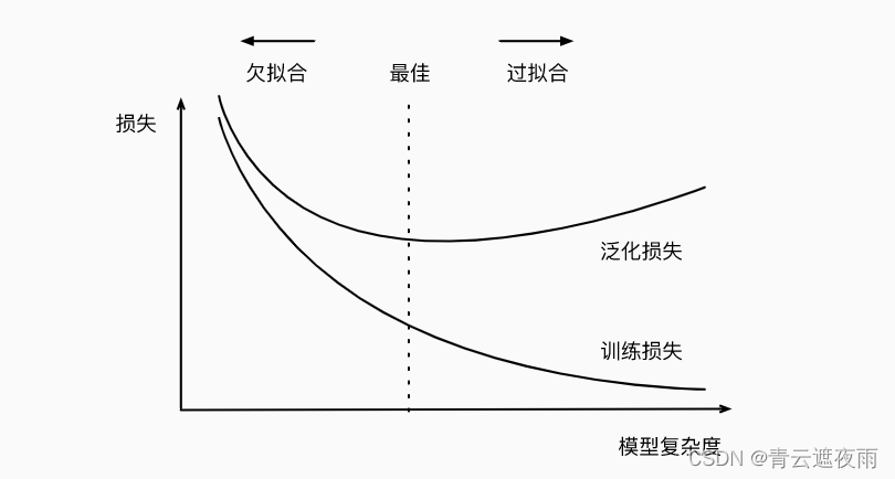 深度学习神经网络基础知识(一) 模型选择、欠拟合和过拟合