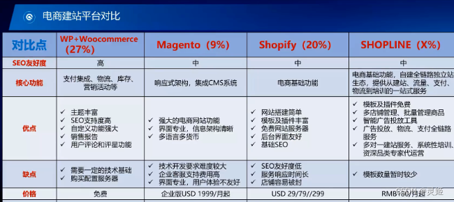 电商建站平台对比