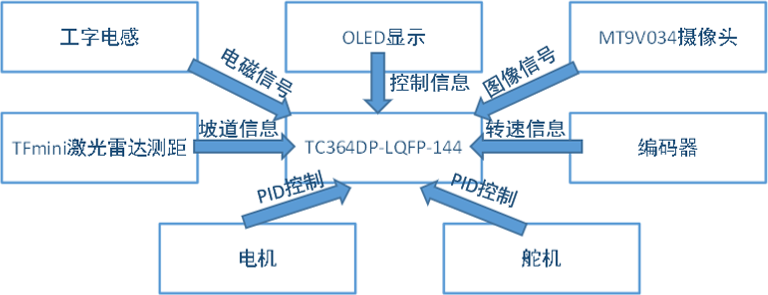 ▲ 图1.1 系统结构图