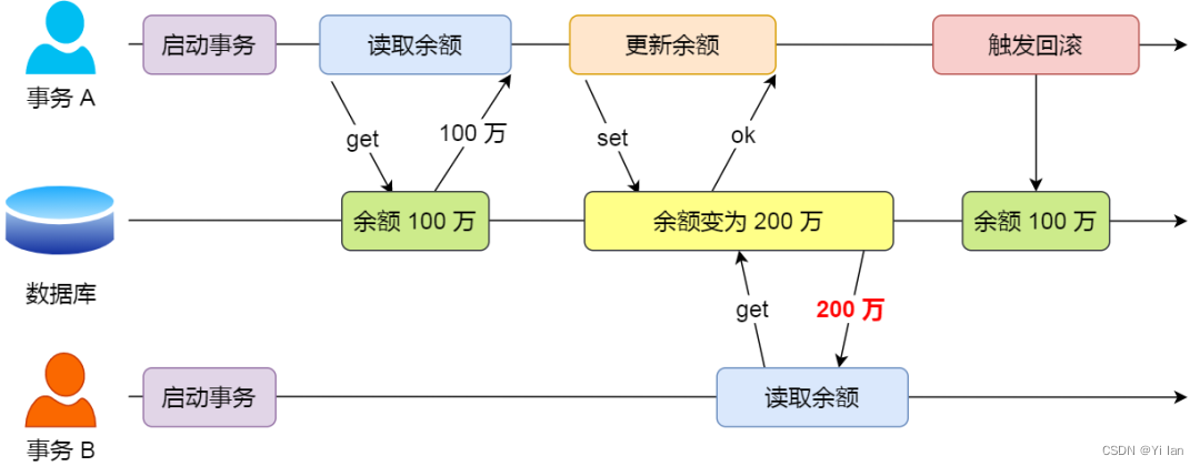 MYSQL 事务、事务隔离级别和MVCC，幻读