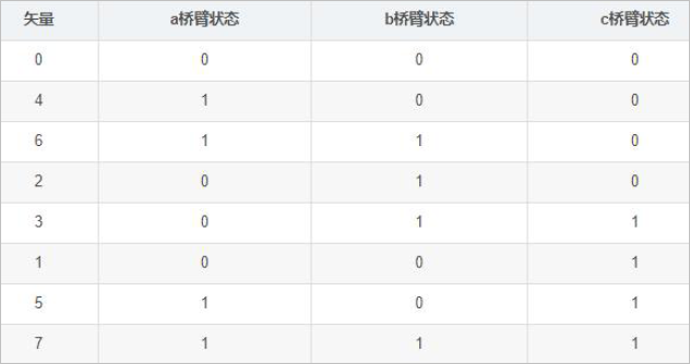 ▲ 图6.3.5 八矢量状态定义