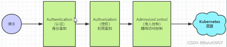 认证授权