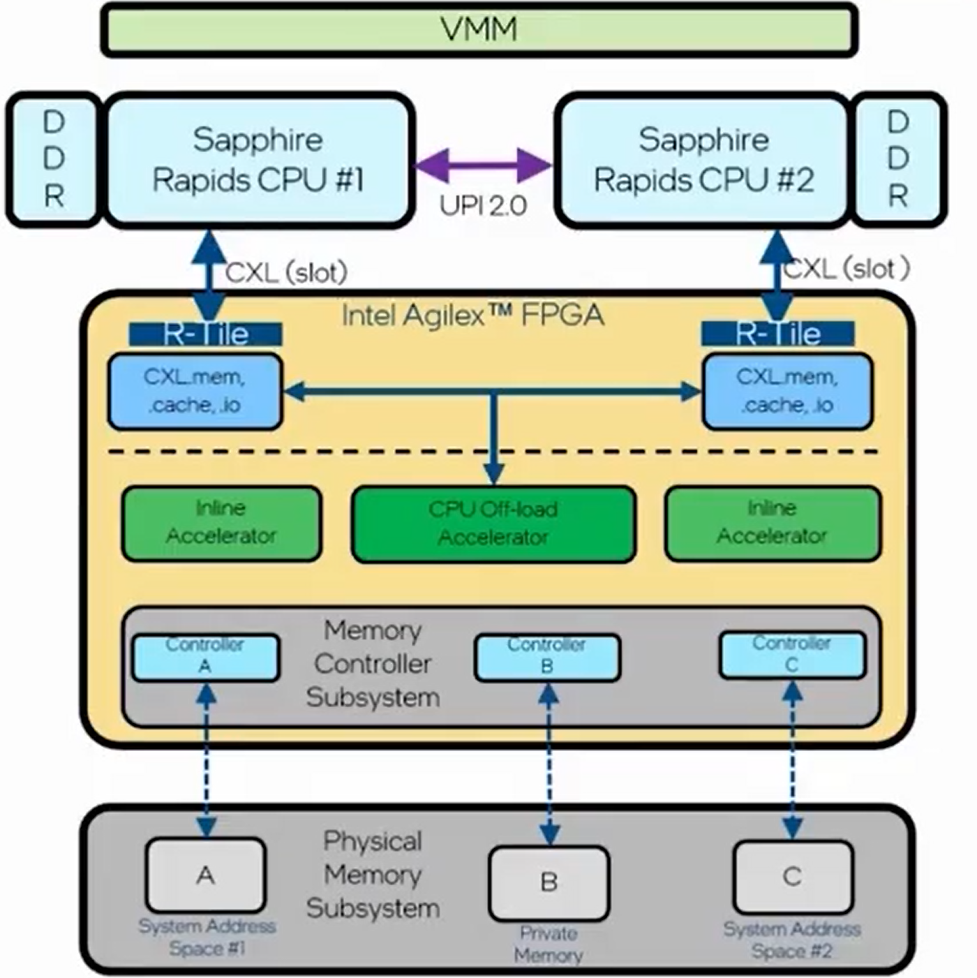 Intel Agilex FPGA CXL典型应用软硬件层次