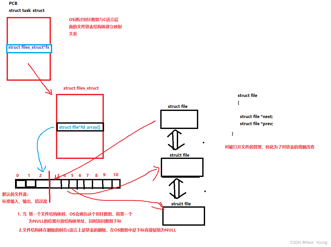 内存文件的管理-CSDN博客