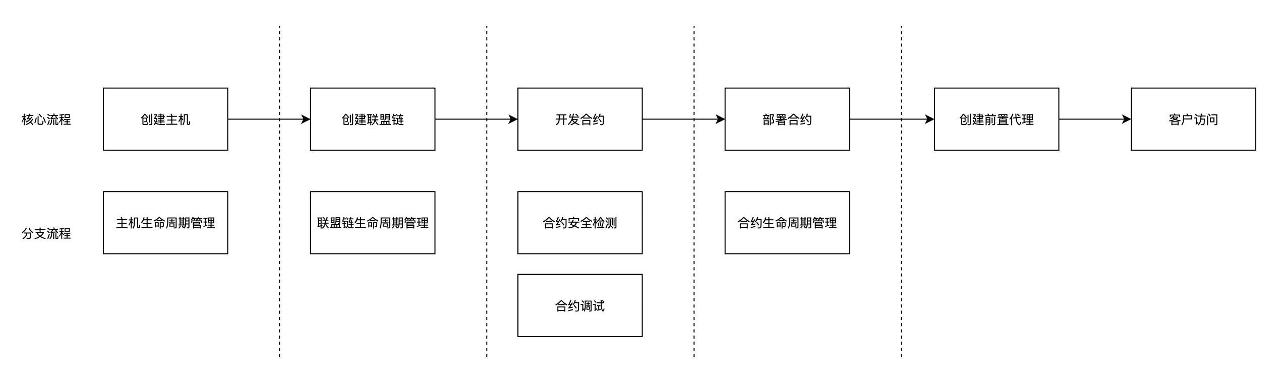 趣链BaaS服务平台调研