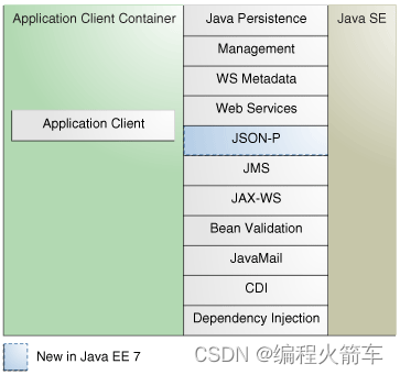 【JavaEE基础学习打卡03】Java EE 平台有哪些内容？