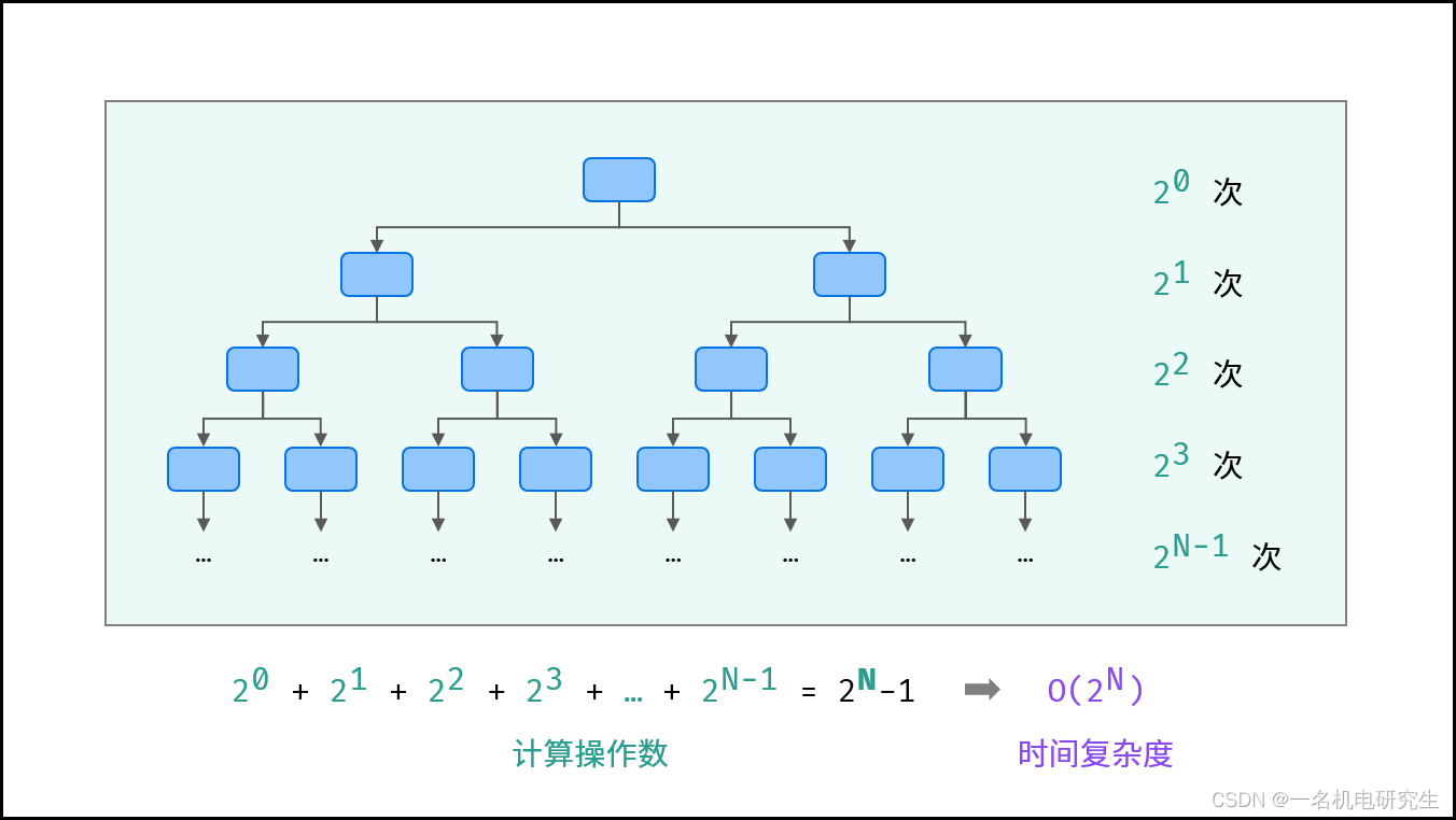 指数関数的