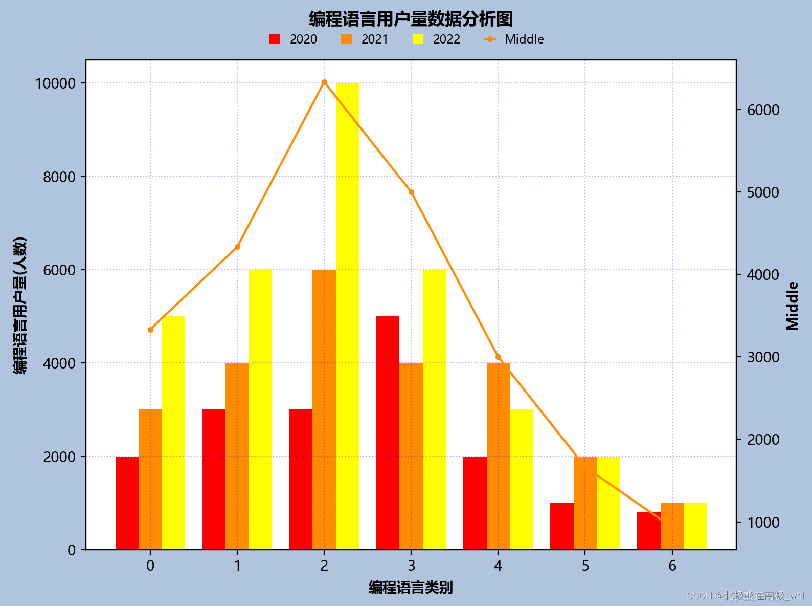 Python Matplotlib数据可视化绘图之(六)————图片大小、颜色、标题、纵横坐标、画布和绘图区域背景颜色、Legend(图例)等 ...