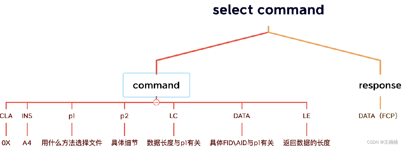 UICC——ETSI TS 102 221规范应用详解一篇就够了-CSDN博客