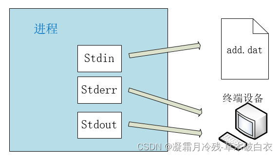 5、Ubuntu20常用操作_进程管理&重定向和管道&常用命令&网络管理&构建web静态服务器nginx