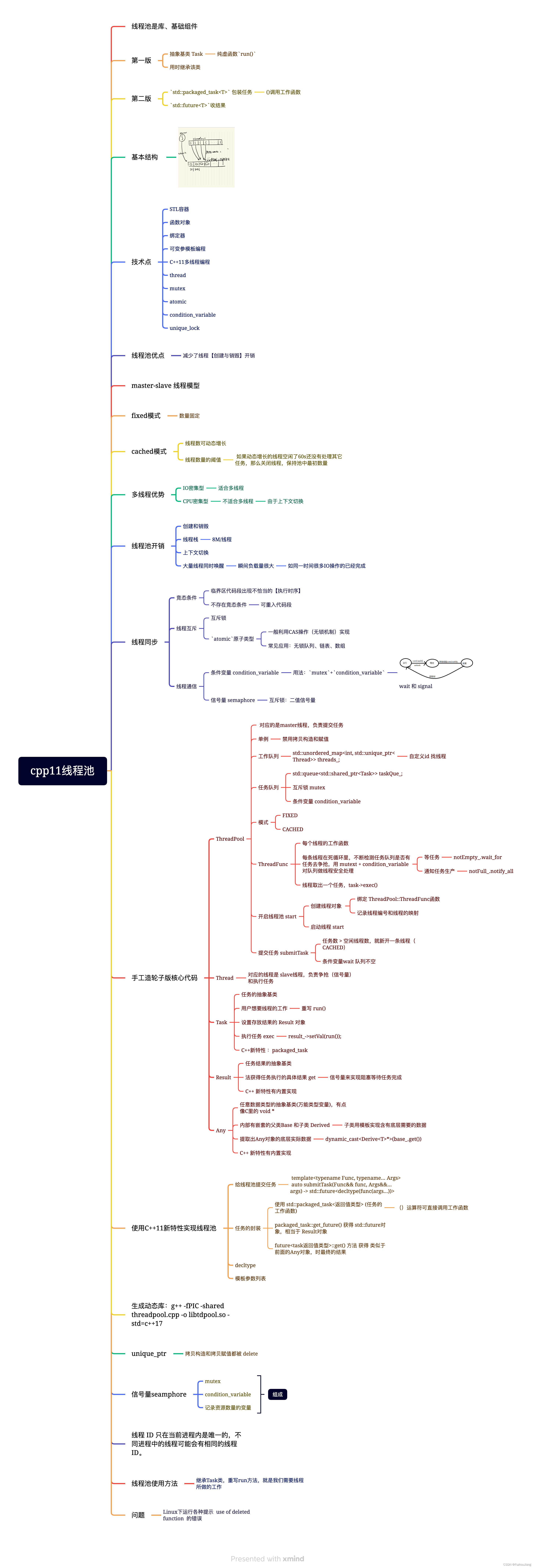 C++11实现线程池要点导图