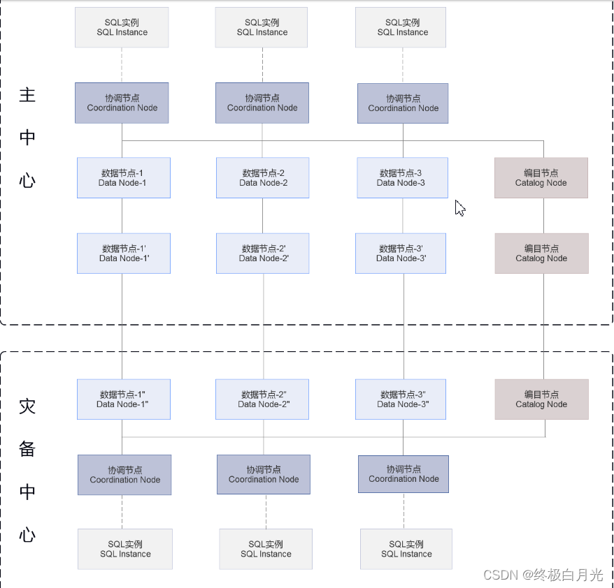 整体架构