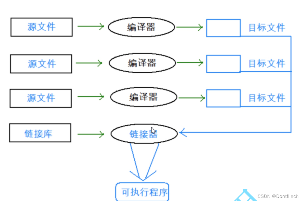 【C语言】-程序环境和预处理指令