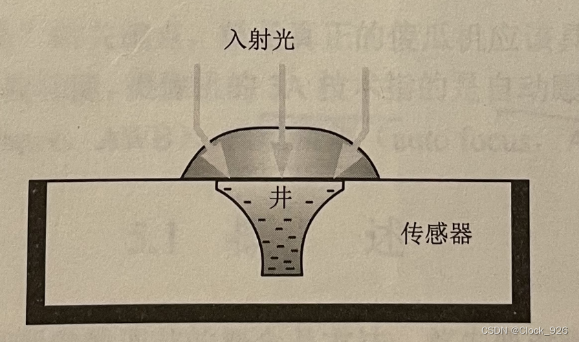 计算摄像技术03 - 数字感光器件