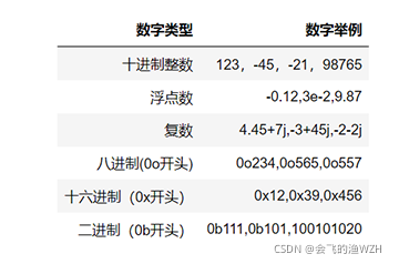 数字类型（python）