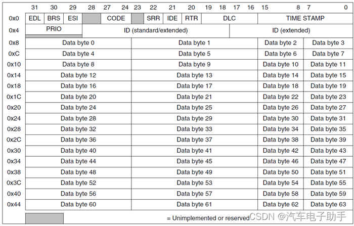 【MCAL_CANDriver】-1.2-Can Mailbox邮箱，Hardware Object，HOH，HRH，HTH之间的关系