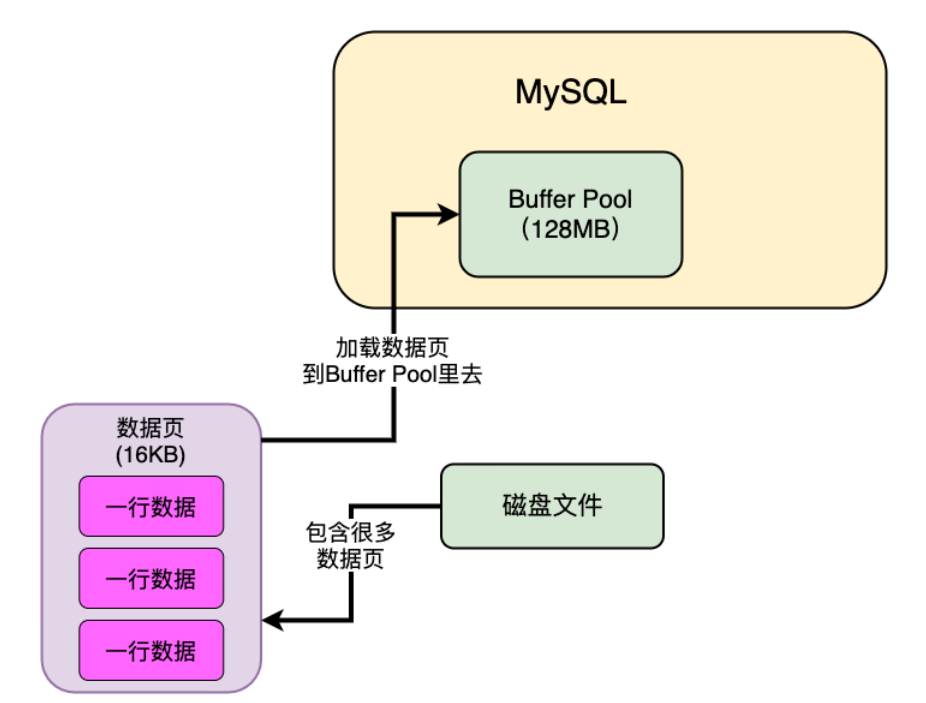 Mysql学习事务