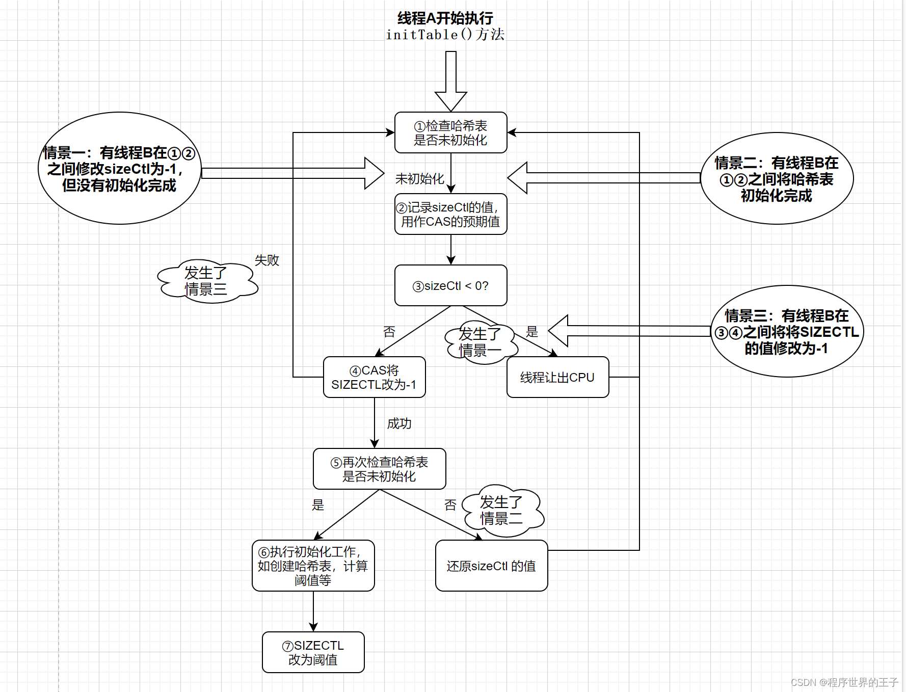 ConcurrentHashMap源码阅读笔记：initTable()方法