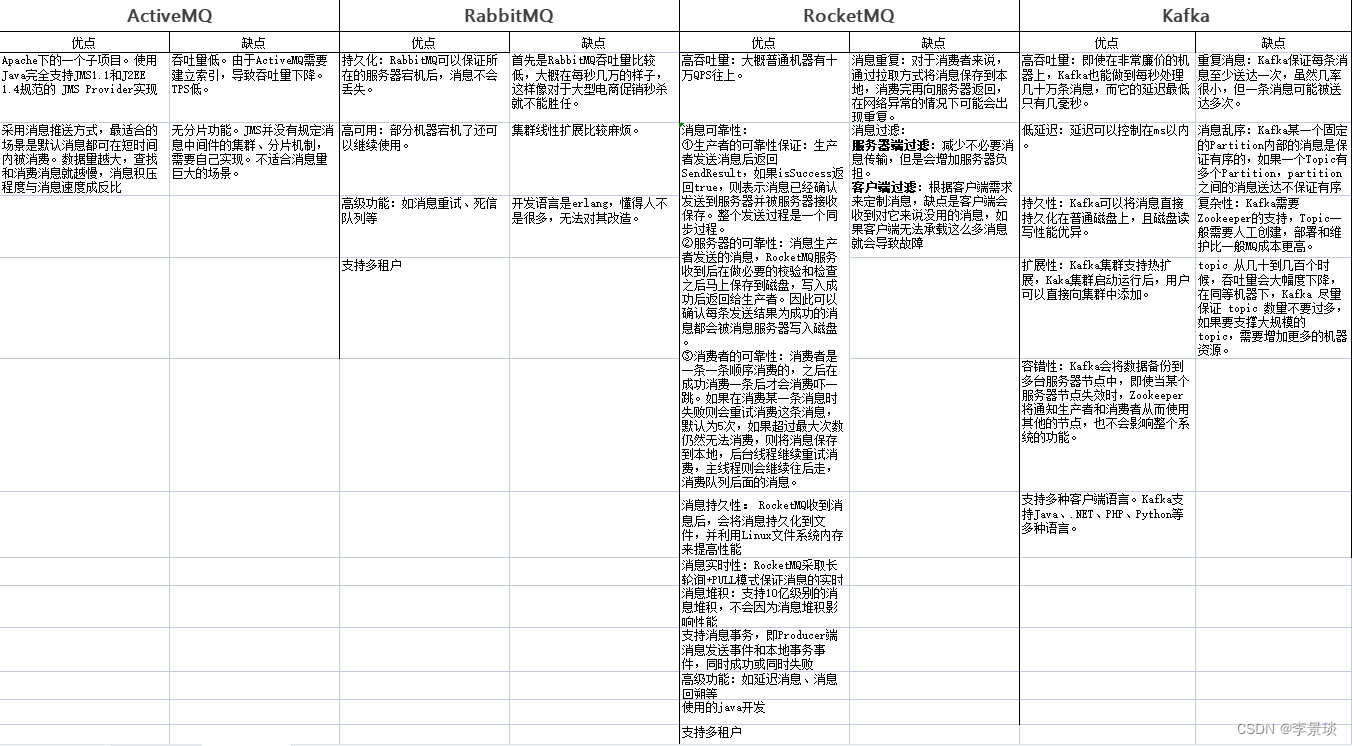 MQ选型，kafka、RocketMQ、RabbitMQ、ActiveMQ