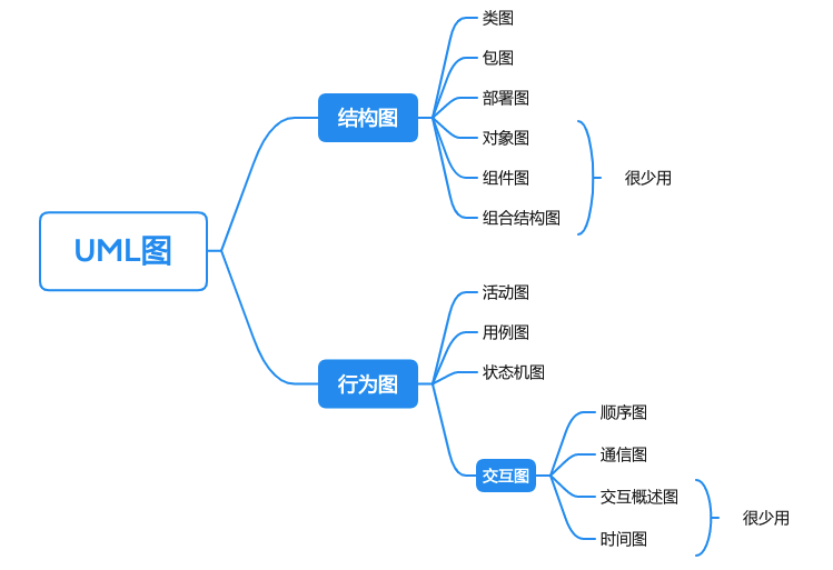 移动端UML图应用之UML图简述