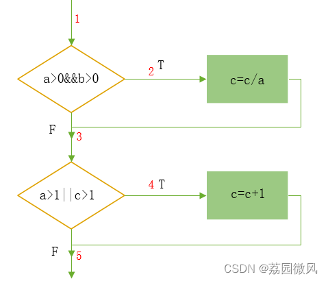 Windows编程开发中的语句覆盖、条件覆盖、判定覆盖、条件-判定覆盖、组合覆盖、路径覆盖