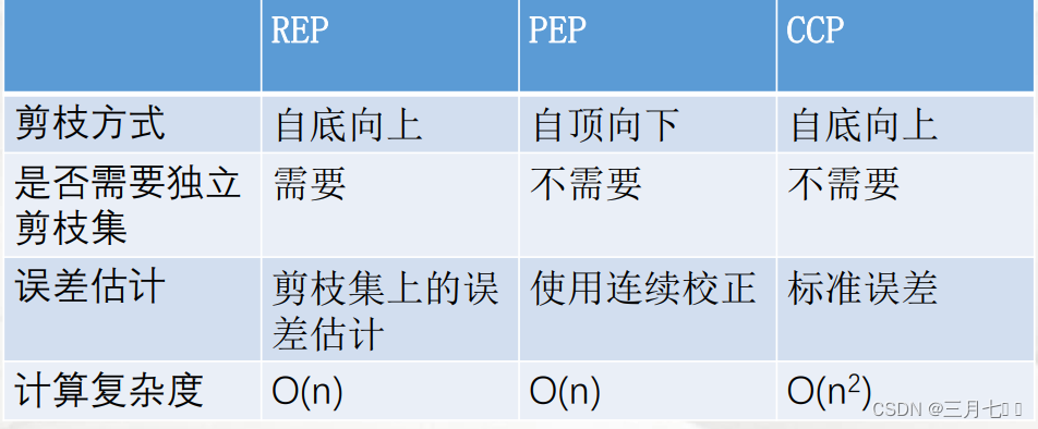 机器学习---预剪枝、后剪枝（REP、CCP、PEP、）