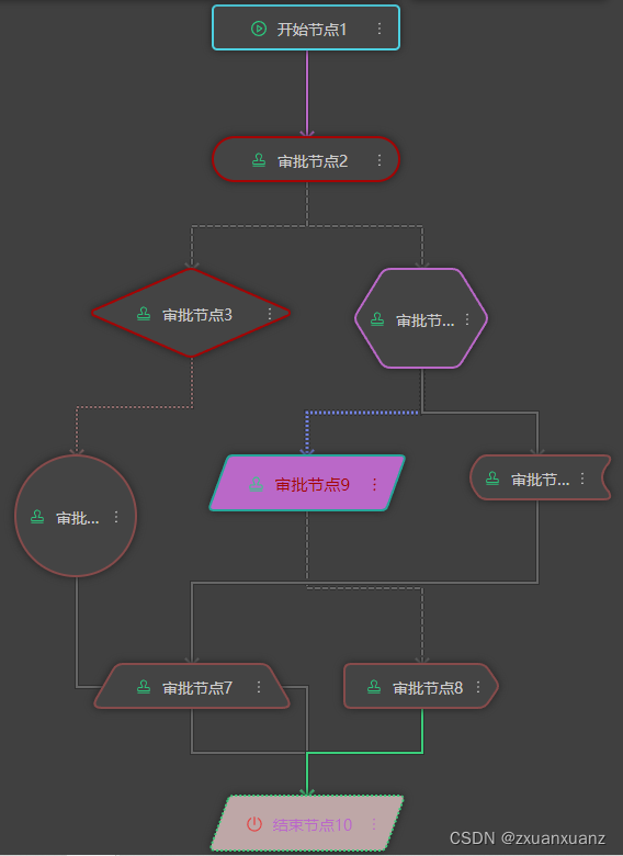 流程节点图形变化