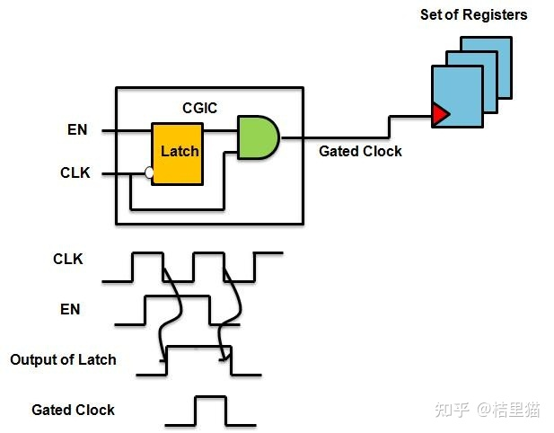 芯片设计（一）：CRG（ResetClock中的ICG）