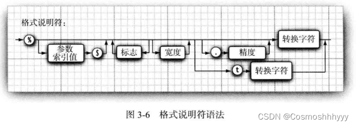 Java：输入与输出