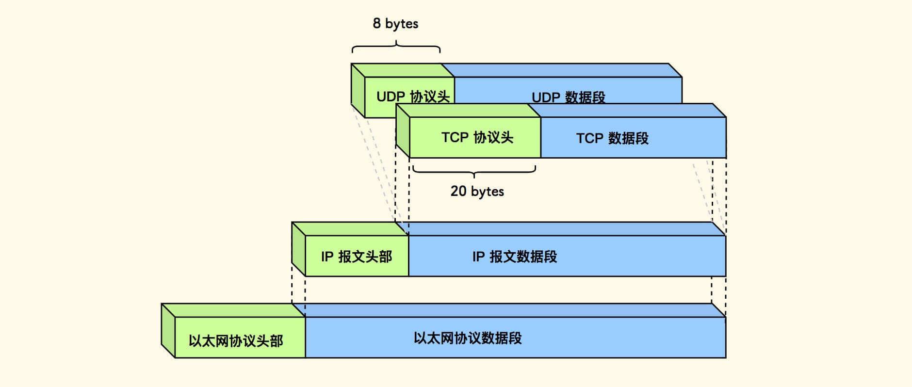 tcp/ip总结(3)数据包