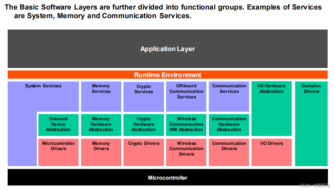 CP autosar function layer