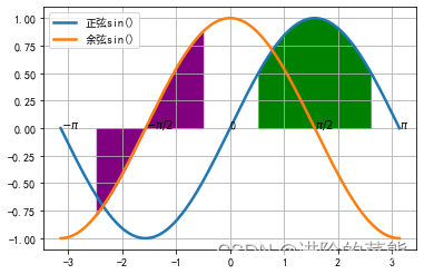 python——Matplotlib之fill_between函数