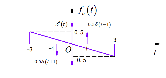 ▲ 图1.1.6 信号的奇分量