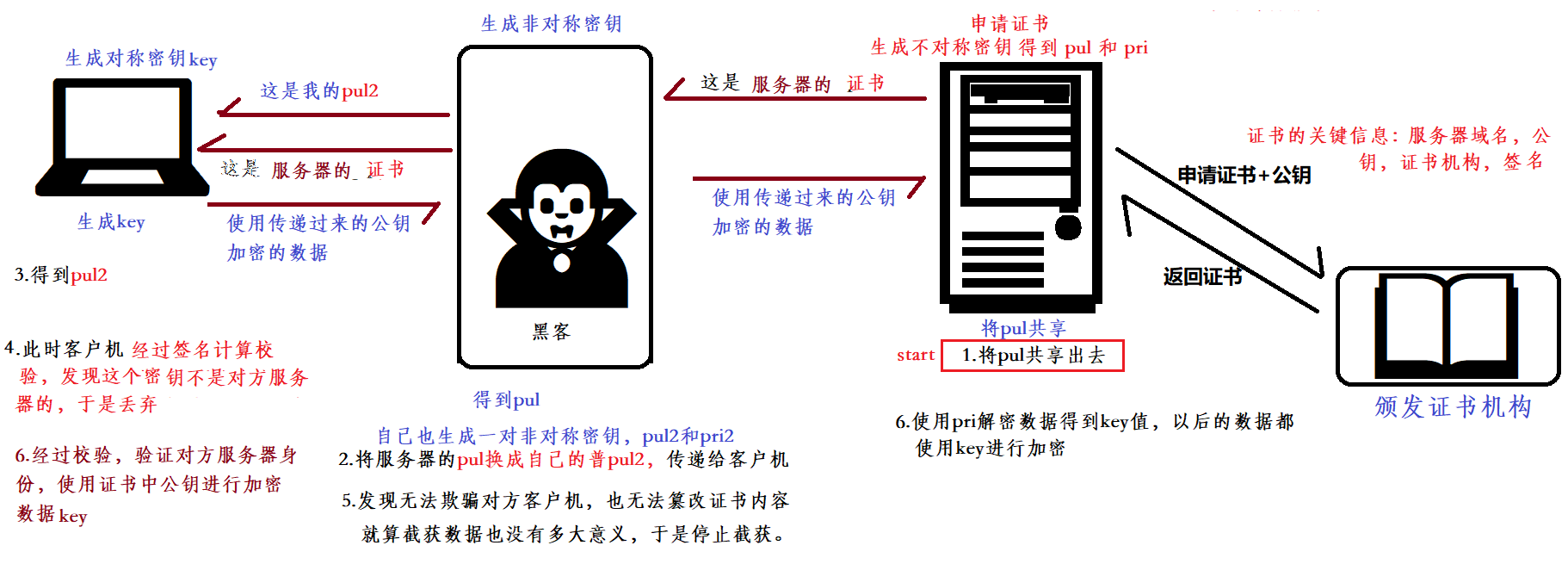 HTTPS的加密技术——中间人攻击