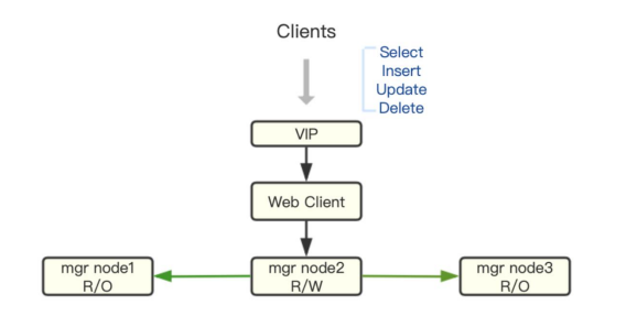 MySQL MGR