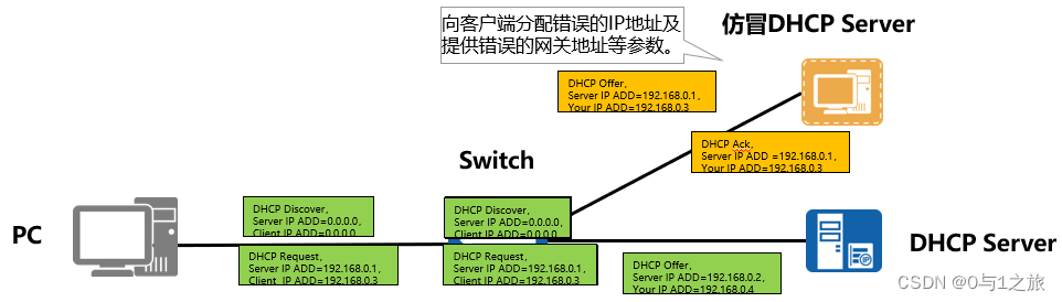 仿冒DHCP Server攻击