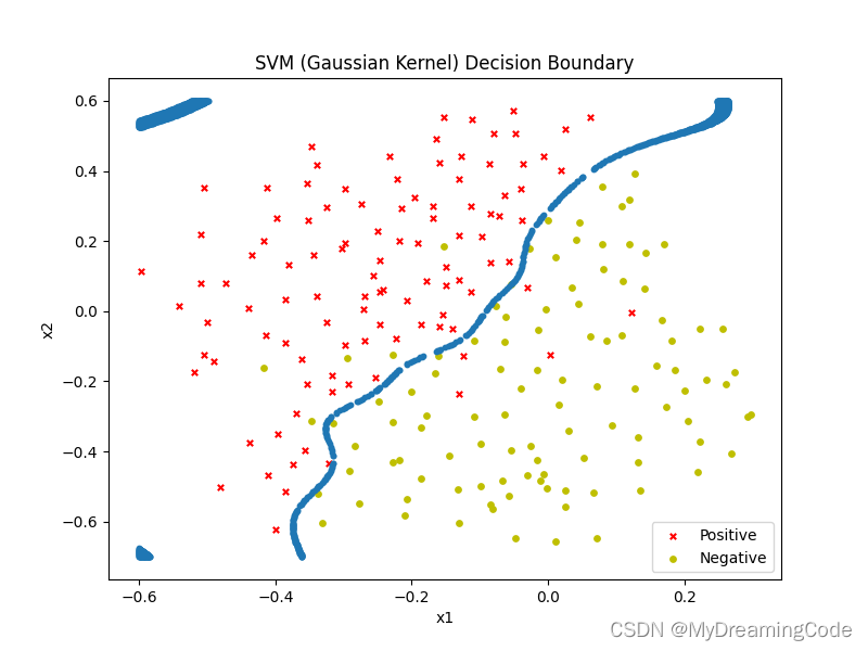 Machine Learning-Ex6（吴恩达课后习题）Support Vector Machines