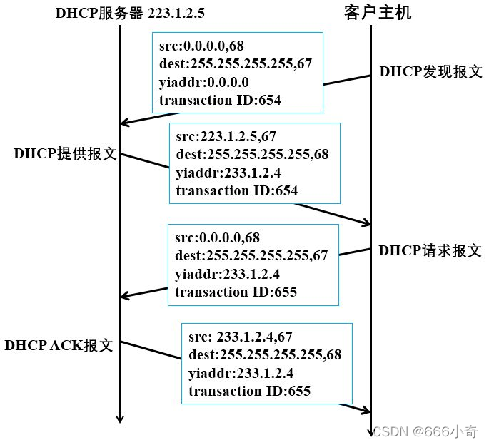 DHCP工作原理