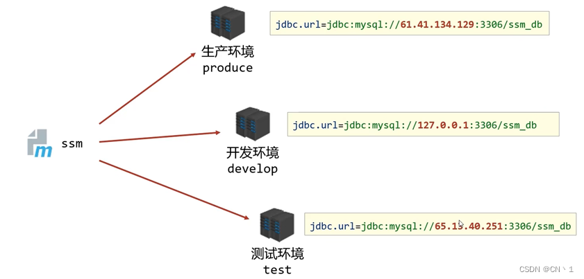 Maven-入门到进阶