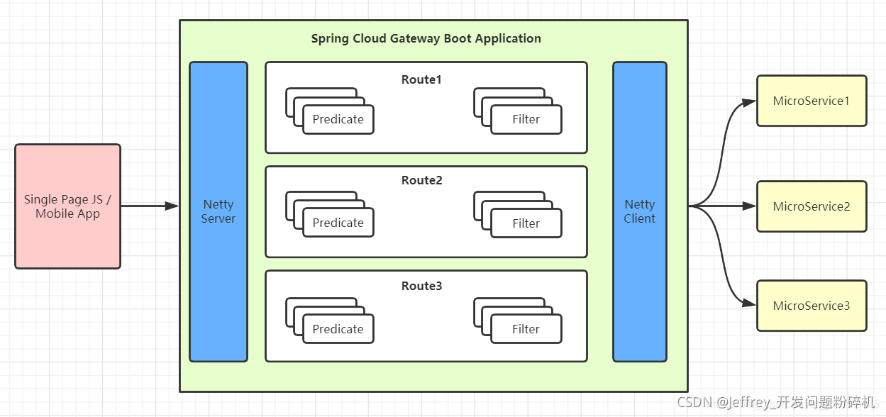 spring cloud gateway router