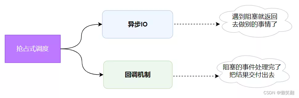 Python 协程详解