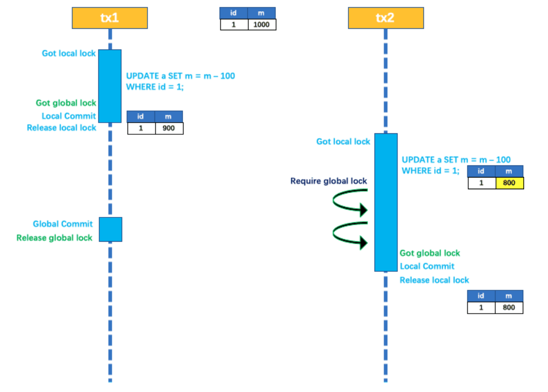 tx1 拿到全局锁，tx2 等待