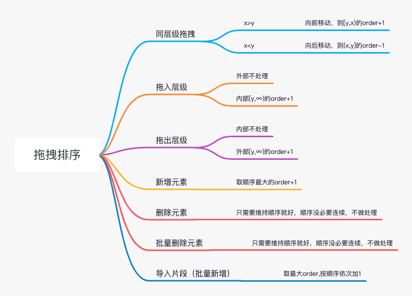 树状结构表结构和功能设计