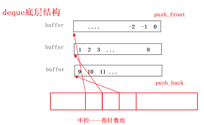 《C++ deque的介绍以及stackh和queue的模拟实现》